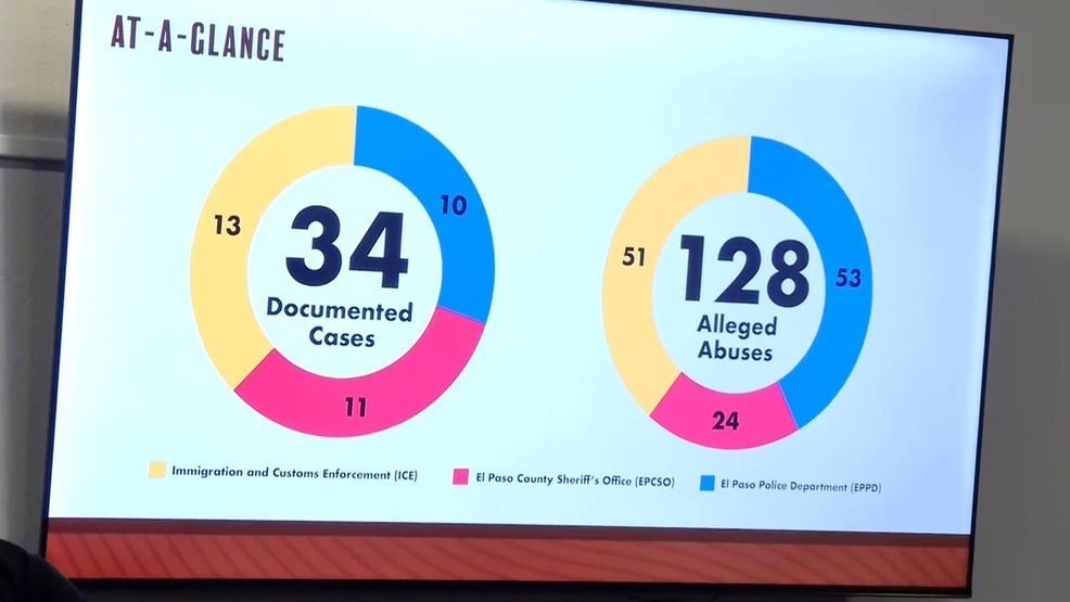Border Network for Human Rights (BNHR) cites 128 alleged violations by law enforcement in El Paso. June 8, 2026. Credit: KFOX14/CBS4