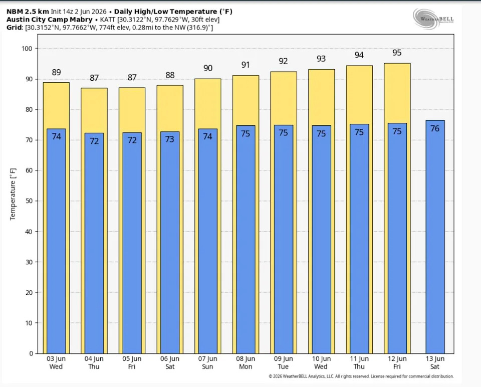 Average temperatures for early June are around 90 degrees for highs and 70 degrees for lows. Forecast temperatures through the remainder of the week are expected to stay close to those seasonal averages. (WeatherBell)