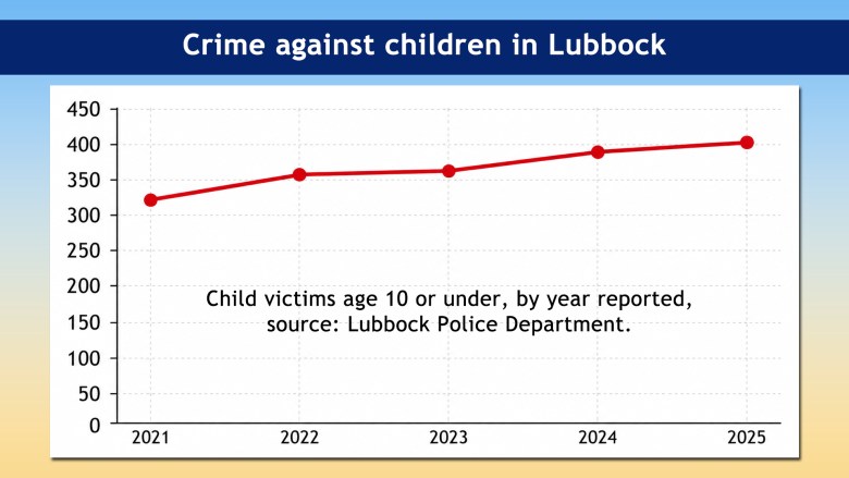 Child crime in Lubbock - age 10 or under - five year trend.