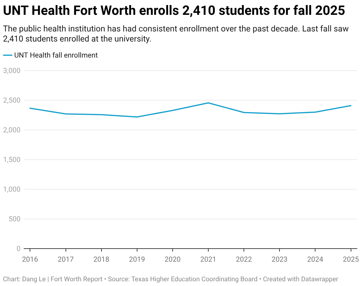 The chart displays UNT Health Fort Worth's consistent enrollment numbers over the past decade.