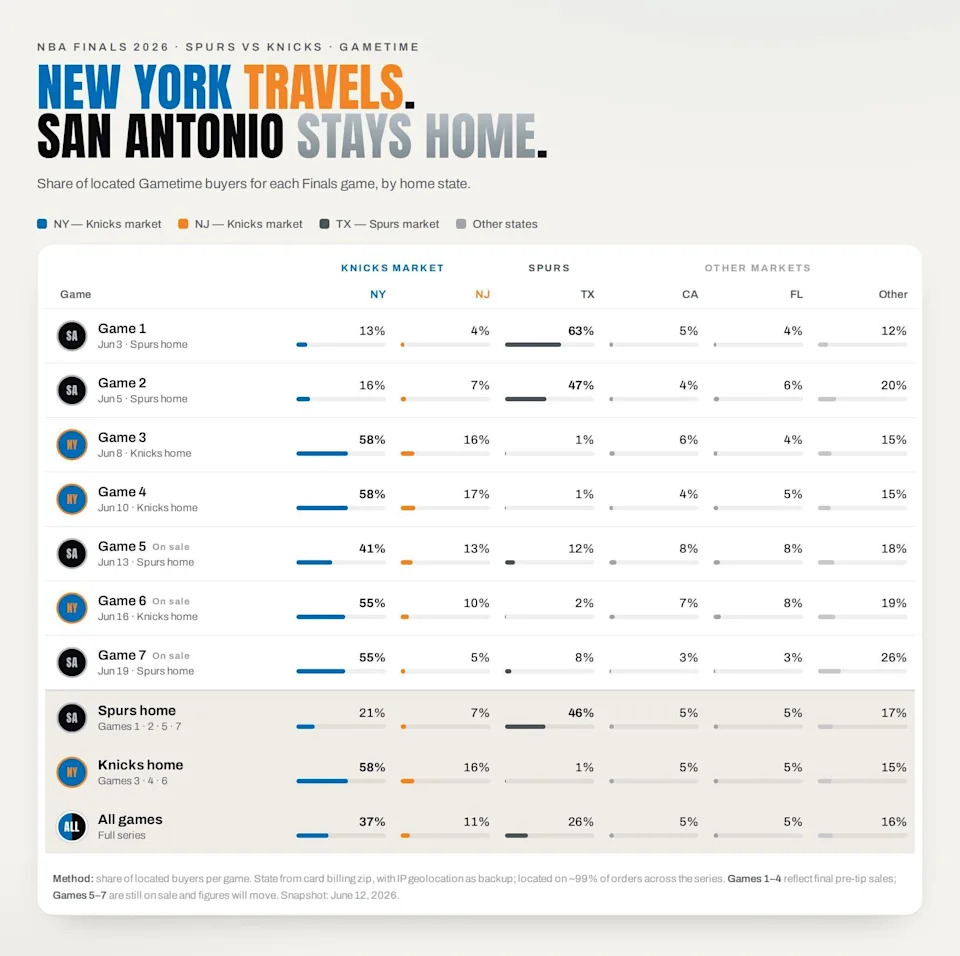 Knicks fans are going to pack Frost Bank Center for Game 5. (Data courtesy of Gametime)