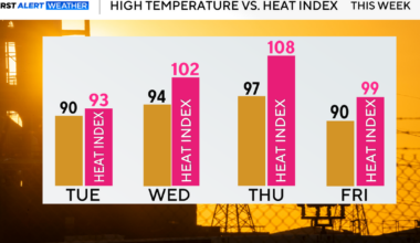 Heat index to reach triple-digits in North Texas this week as moisture builds from the Gulf