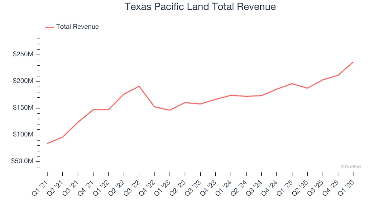 Q1 Rundown: Texas Pacific Land (NYSE:TPL) Vs Other U.S. Shale E&P Stocks