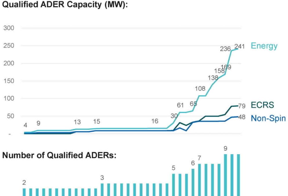 Gov. Abbott calls for data centers to lower costs: Texas Grid Roundup #95