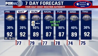 Houston weather forecast Friday: Hot, humid