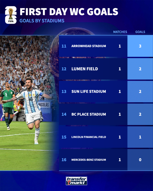 Most World Cup goals per stadium bottom six Most World Cup goals per stadium bottom six