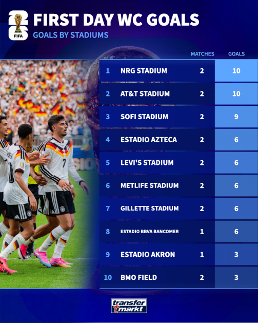 Most goals per World Cup stadium top 10 Most goals per World Cup stadium top 10