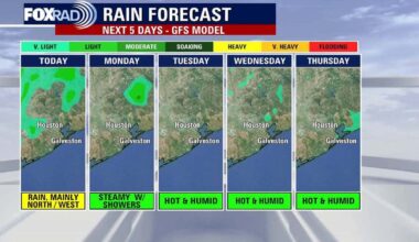 Houston weather: Less rain, more heat