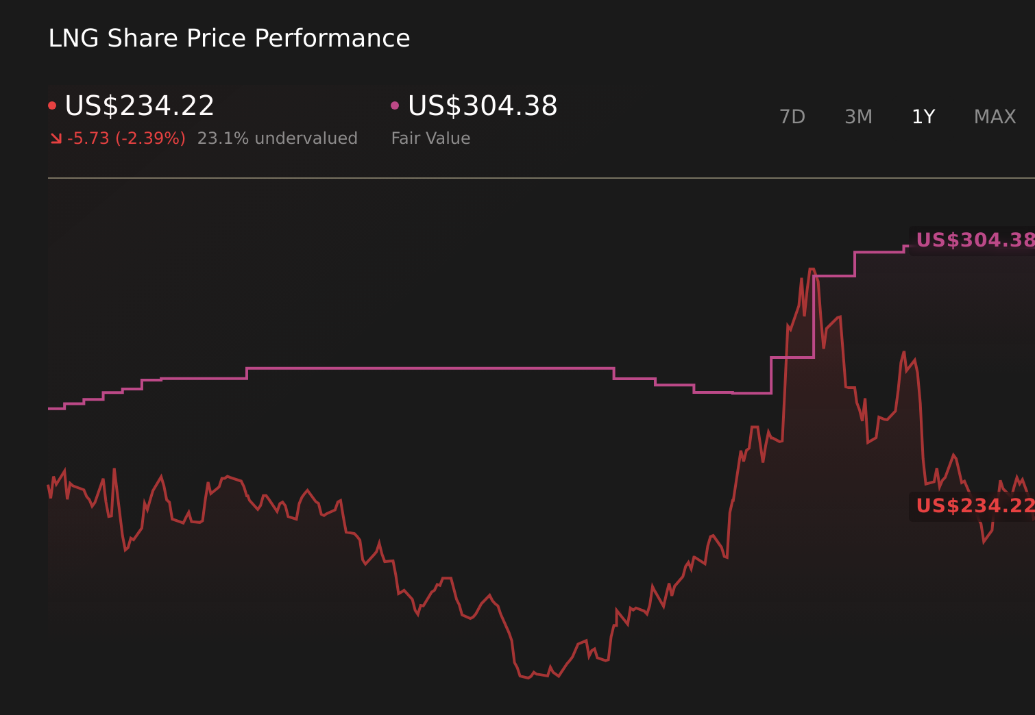 LNG 1-Year Stock Price Chart