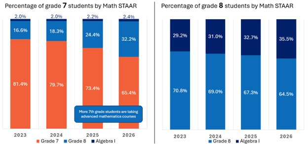 Advanced Math results