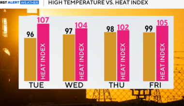 North Texas heats up with slim rain chances in the cards
