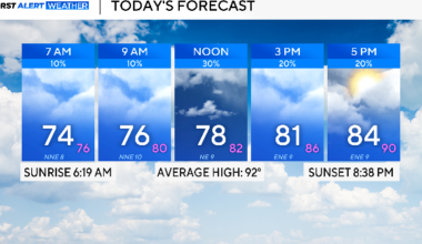 Temperatures in North Texas drop behind cold front before rising again throughout the week