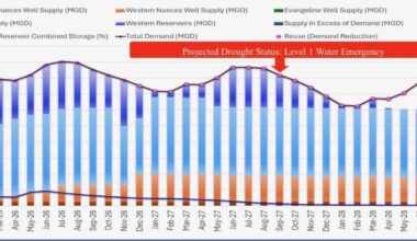 Recent rains push projected Corpus Christi water emergency back to Sept. 2027