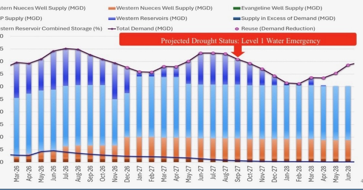 Recent rains push projected Corpus Christi water emergency back to Sept. 2027