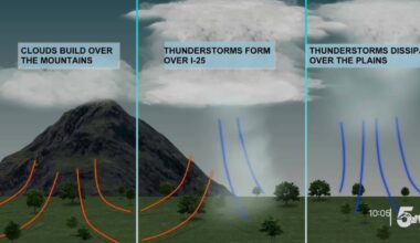 Why El Paso County can have many different forecasts on the same day