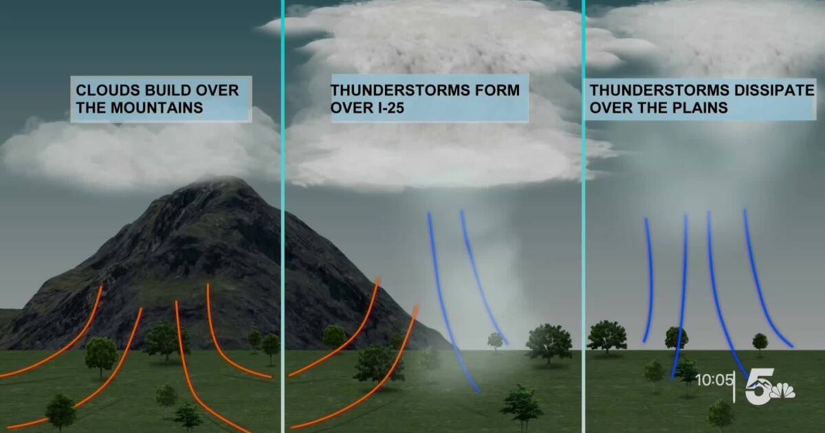 Why El Paso County can have many different forecasts on the same day