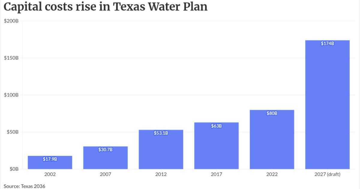 Corpus Christi's crisis portends big water needs in Texas