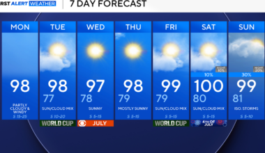 Above-average temperatures, high winds expected throughout workweek in North Texas