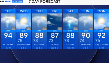 Triple-digit heat indices continue for North Texas as shower and storm chances increase