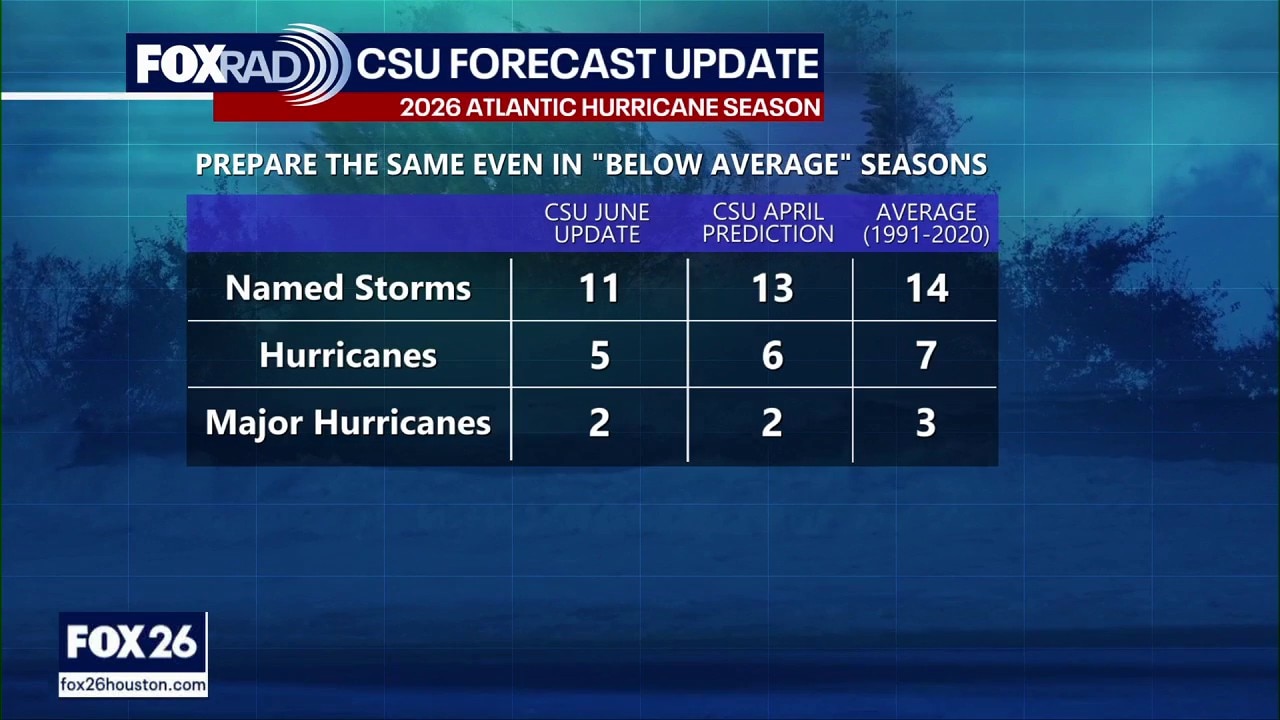 Colorado State University updates Atlantic hurricane season forecast