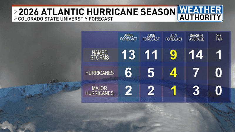 Colorado State University hurricane prediction changes (WGME).
