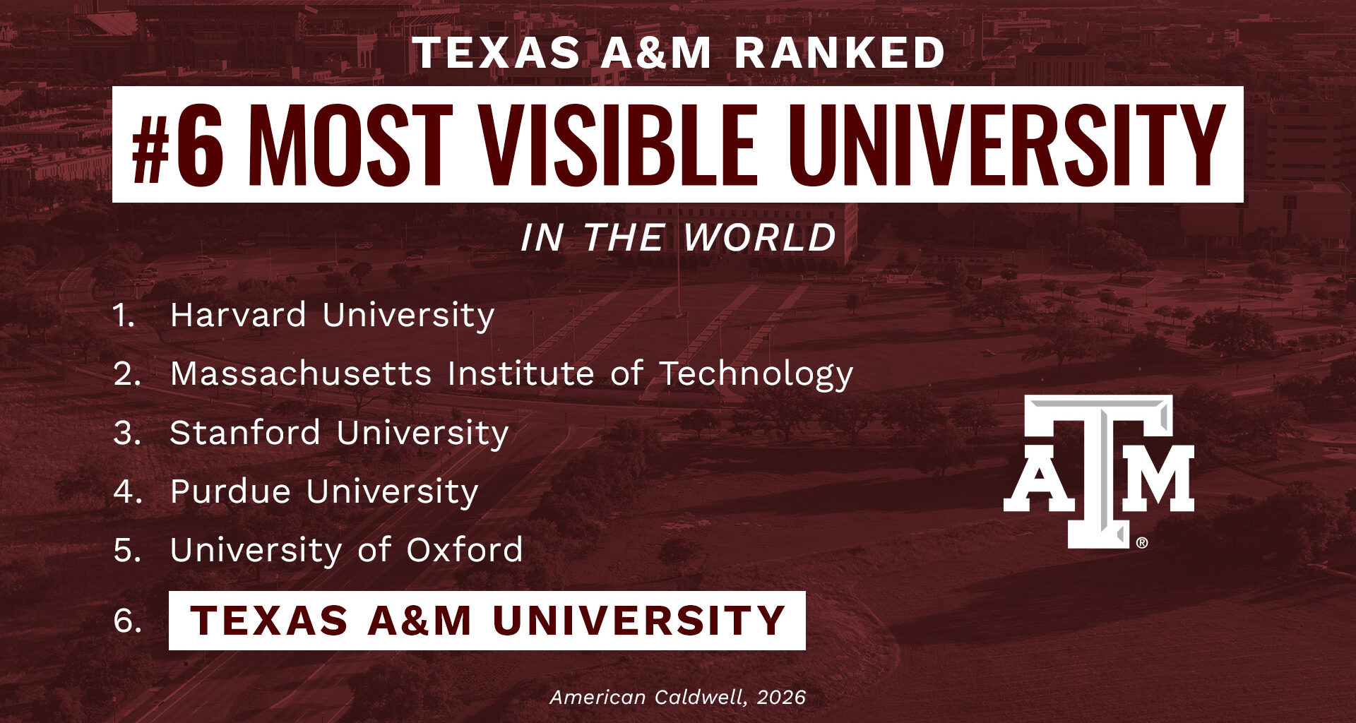 Texas A&M climbs to No. 6 worldwide in Global University Visibility Rankings – Texas A&M Stories