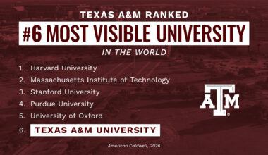 Texas A&M climbs to No. 6 worldwide in Global University Visibility Rankings – Texas A&M Stories