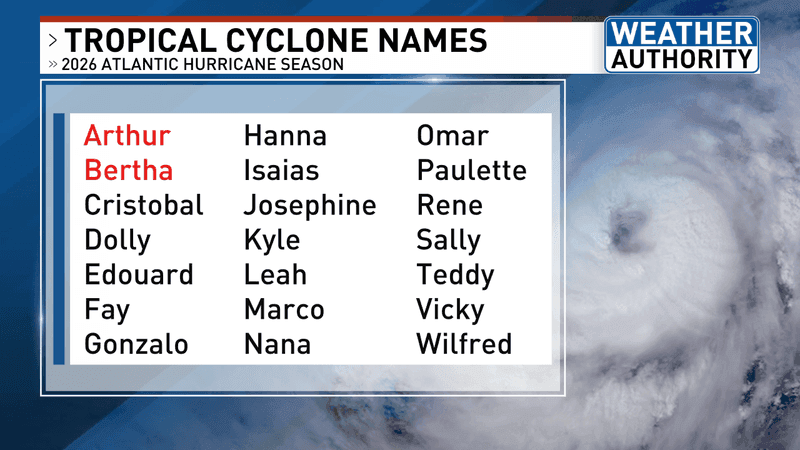 Atlantic hurricane season 2026 names (WGME).