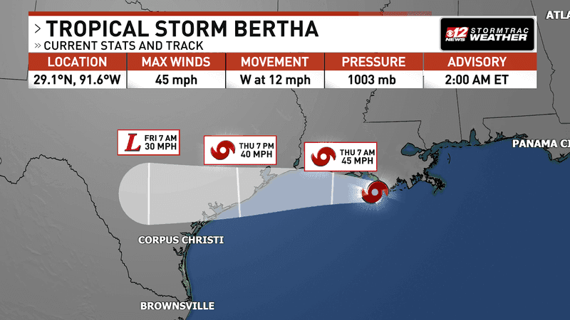 Tropical Storm Bertha weakens as it heads toward Texas. (WPEC)