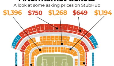 Surprising last-minute Australia-Egypt World Cup game ticket prices