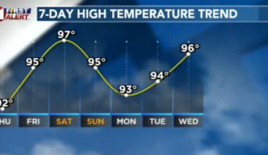 Warm and pleasant Independence Day weekend ahead