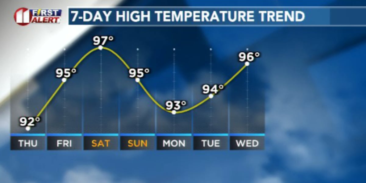 Warm and pleasant Independence Day weekend ahead