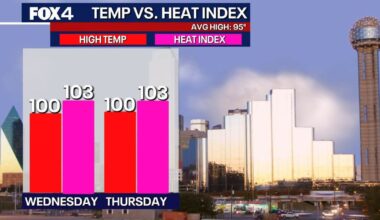 Triple-digit heat returns to North Texas before weekend storms bring relief