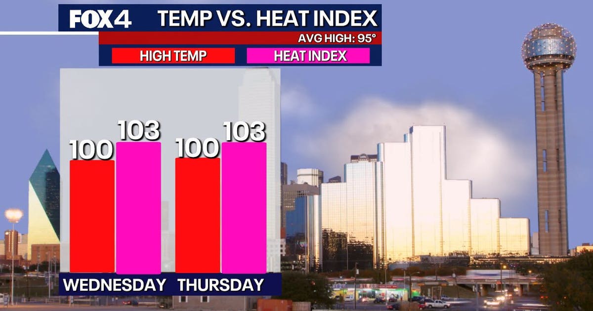 Triple-digit heat returns to North Texas before weekend storms bring relief