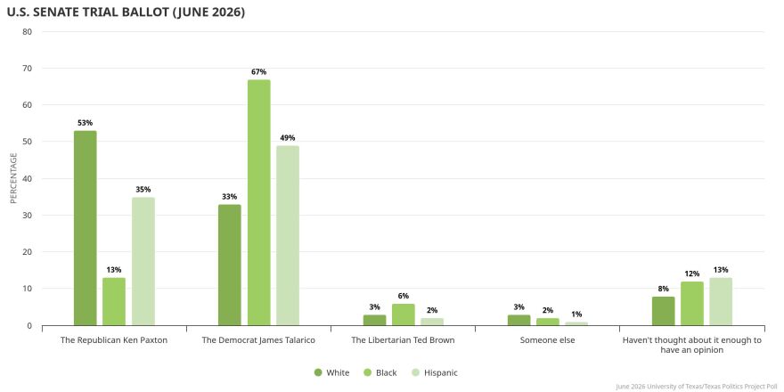 A chart showing that 67% of Texas voters recently surveyed by The Texas Politics project said they planned to support Democratic U.S. Senate nominee James Talarico in November.