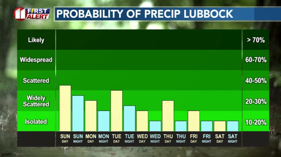 Hit and miss rain chances this week