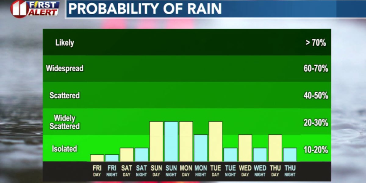 Another hot day Friday, storm chances increase into the weekend