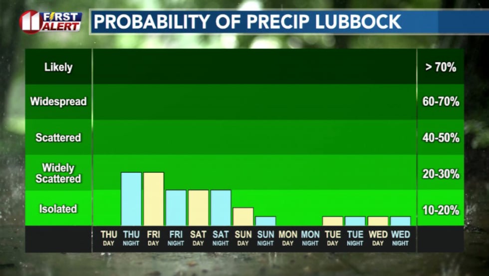 Rain chances will continue into Friday and Saturday before tapering off.