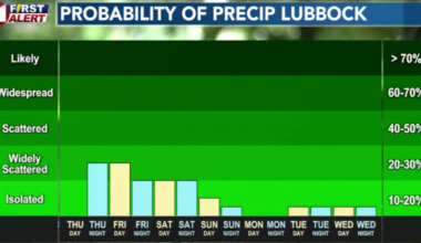 Rain chances stick around through Friday