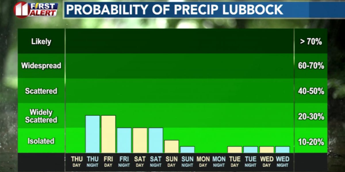 Rain chances stick around through Friday