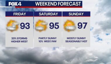 Dallas Weather: Showers and storms possible before the heat returns