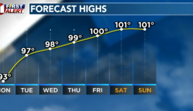 Rain chances ending as heat builds midweek