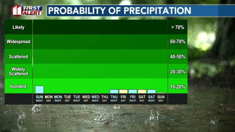 Rain chances dry up this week at heat builds overhead
