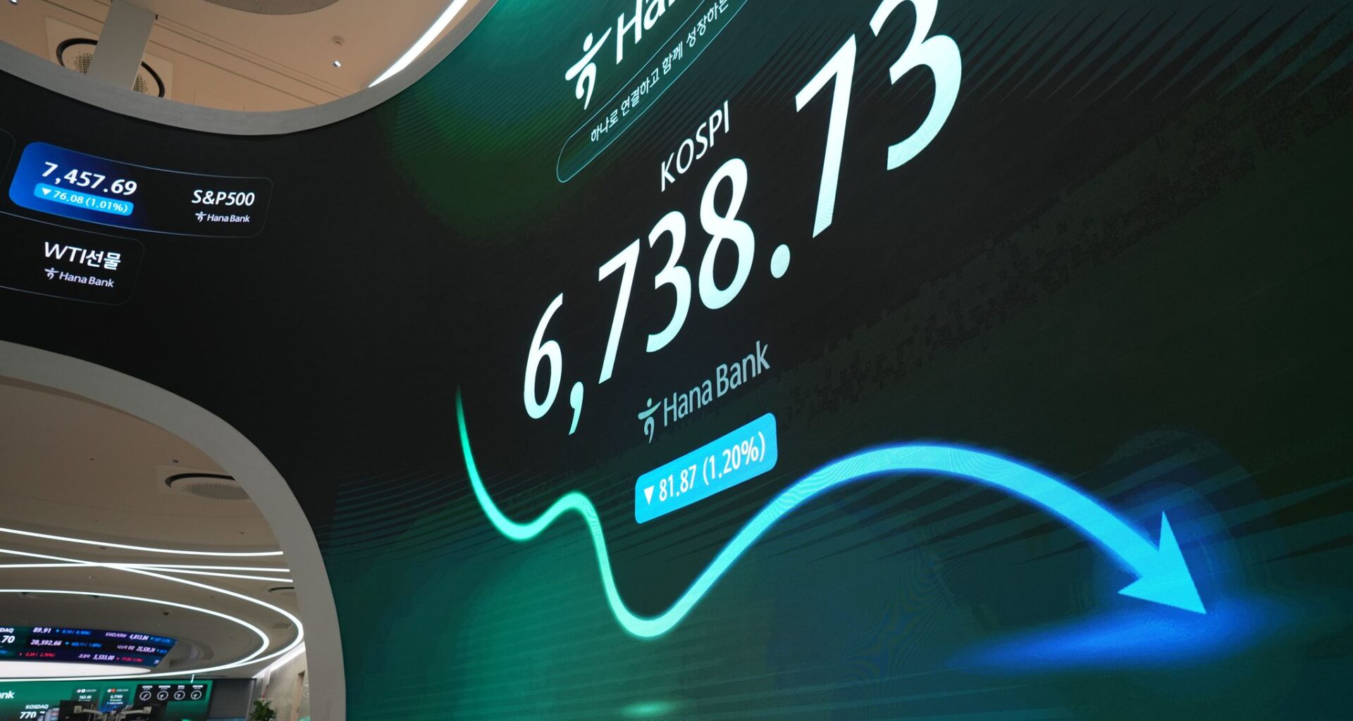 World shares are mixed and South Korea's Kospi drops 4.5% as some AI stocks swoon