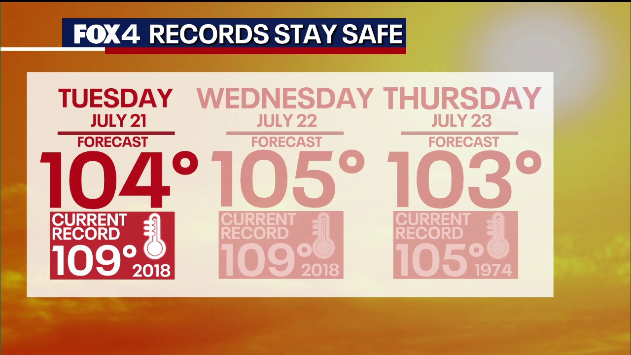 North Texas prepares for triple-digit heatwave as Tropical Storm Bertha approaches the Gulf