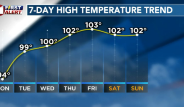 Heat wave arrives this week with record-breaking temperatures expected