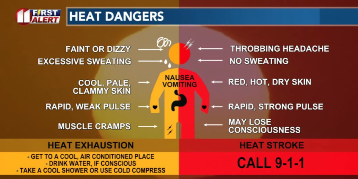 Dangerous heat builds through the weekend