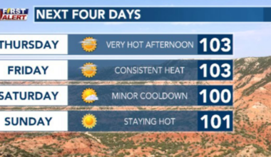 Triple digits dominate the forecast