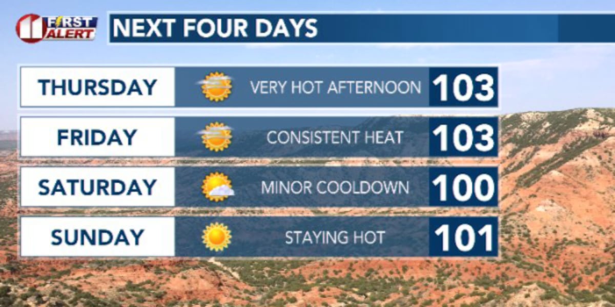 Triple digits dominate the forecast