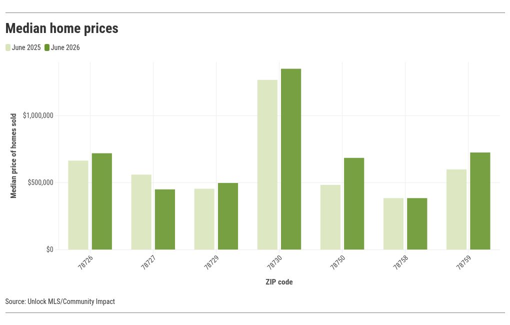 chart visualization